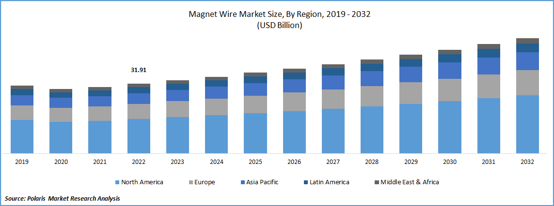 Magnet Wire Market Size